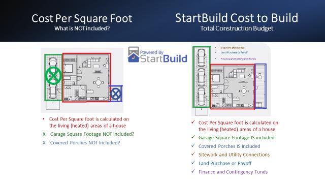 Cost per square feet vs startbuild total construction budget Cost per square feet vs startbuild total construction budget
